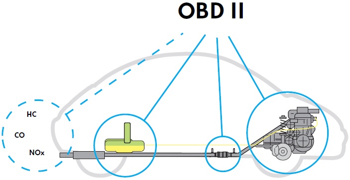 OBD-II (CARB)