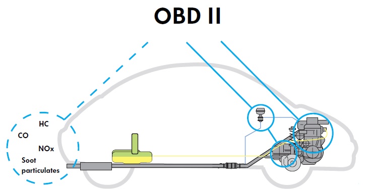 OBD-II (CARB)